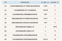 新三板基础层公司众信科技登龙虎榜:当日价格振幅达到55.00%