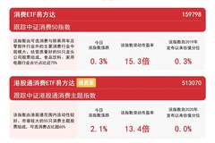 港股消费板块走强,港股通消费ETF易方达(513070)标的指数涨超2%