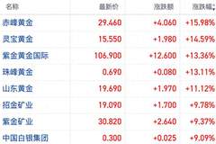 港股黄金股暴力反弹多股涨超10% 加息交易遭宏观数据“泼冷水”