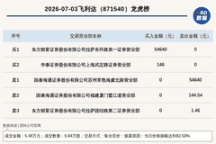 新三板创新层公司飞利达登龙虎榜：当日价格振幅达到82.50%