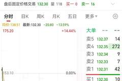 单日大跌超13%!301511抛出28亿元定增方案,加码AI铜箔赛道