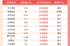 主力资金流入前20:中兴通讯流入26.68亿元、浪潮信息流入21.00亿元