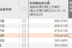 A股个股单日成交额历史第四!天量之后股价如何走?