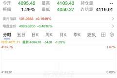 金价,突然跳水!金饰价格也跌了,买“三金”半年便宜近2万元!国际油价暴涨超4%