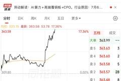 个股异动 | 南亚新材涨超17% 午间发布业绩预增公告