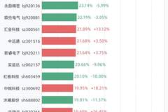 7月15日换手率排行：万邦医药以54.06%居首，紧随其后的是C托伦斯、科莱瑞迪、通源石油