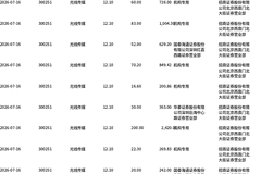 光线传媒今日大宗交易折价成交2257.6万股，成交额2.73亿元