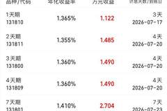 央行单日净投放6160亿,短债确定性增强!这样操作,一份本金两次投资