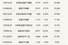 行业ETF风向标丨多只芯片、半导体ETF早盘成交额超30亿元，互联网相关ETF集体涨超3%