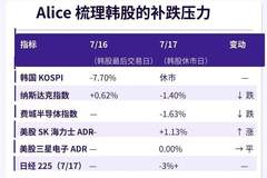韩国股市失守关键防线,本周三大变量决定全球风险资产走向