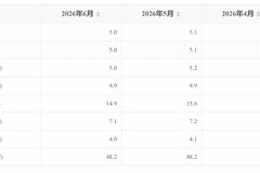 6月16-24岁劳动力失业率连续三个月下降至14.9%