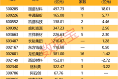 最高上涨40%，氧化锆龙头宣布涨价，融资资金大幅加仓3股