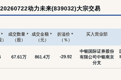 动力未来创新层大宗交易折价29.92% 成交额861.4万元
