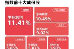 成长板块震荡调整 成长ETF易方达逆势获4000万份净申购