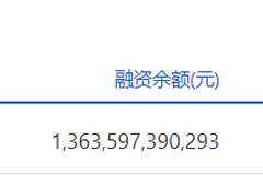 两市融资余额微增0.62亿元