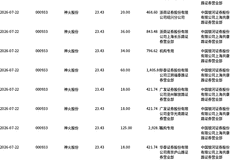神火股份大宗交易折价6.28% 成交670万股涉及1.57亿元