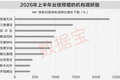 7月机构密集调研22股 AI电子行业受瞩目
