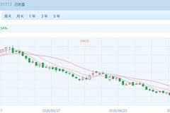 缩量反弹港股回暖 金融与黄金股成最“能打”主线
