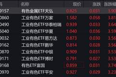 工业有色ETF涨超3% 有色板块个股活跃