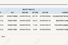 4只半导体主题ETF跟踪指数大不同 规模差距悬殊凸显行业配置看点