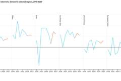 IEA最新预测今明两年全球用电量提速，2026年可再生能源将成全球最大电力来源