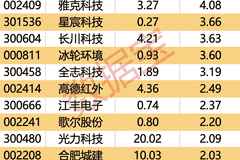 主力资金丨封测龙头获大幅加仓