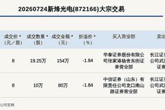 新三板创新层公司新烽光电发生2笔大宗交易，总成交金额234万元