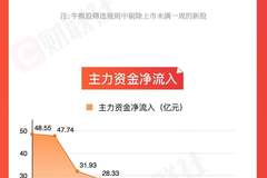 本周A股反弹亮点纷呈 油气电力板块领涨