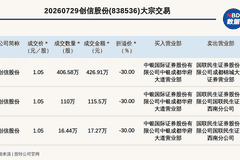 2026年7月29日新三板创新层创信股份大宗交易亮眼，三笔总成交额超550万元，最高单笔折价30%