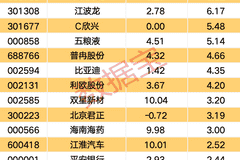 主力资金 | 尾盘主力大幅买入9股