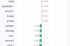 杠杆资金大调仓！融资客净买入玻璃玻纤、乘用车，净卖出半导体、通信设备