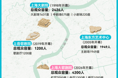 上海大歌剧院7月开票 三部歌剧亚洲首演 上海四座歌剧院联动迈向亚洲演艺之都新台阶