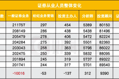 证券经纪人规模骤降九成 行业从人海战术转向专业服务新时代