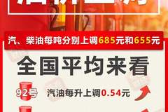 7月31日24时国内油价上调 加满一箱92号汽油多花27元成近期民生消费小成本支出亮点