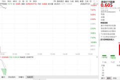 通信ETF国泰（515880）涨停，北美科技巨头资本开支增长验证AI产业景气