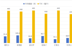 15元预算实测6大快餐品牌汉堡 最大净重差60克凸显汉堡盛典核心看点