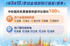 2026中秋国庆超长出行窗口开启 免签政策加持出境游及国内长线游热度飙升