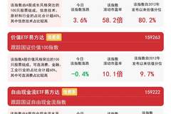 价值风格回调期 易方达价值ETF（159263）逆势获400万份净申购凸显配置价值