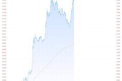 现货白银盘中暴涨超4%、现货黄金涨幅破2%，贵金属集体拉升彰显市场亮眼走势