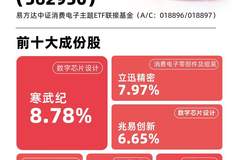 中证消费电子主题指数涨近5% 消费电子ETF易方达近三月吸金6.5亿领跑同类