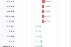 杠杆资金大调仓！融资客净买入半导体、元件，净卖出通信设备、医疗服务
