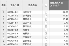 8月6日长电科技获超22亿元资金净流入，居当日个股资金净流入榜首位