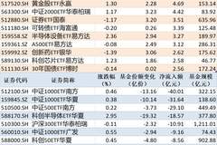 8月6日ETF资金流向分化：黄金ETF净流入超17亿元领涨，中证1000ETF净流出超71亿元拖累中小盘