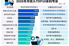 机械设计制造类专业登顶本科录取热度榜首 先进制造相关成招生新热门