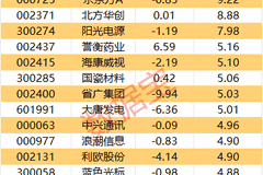 主力资金|3股尾盘获主力大幅抢筹