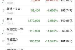 港股齐跌，恒生科技跳水！科网股普跌，“AI双雄”领跌，MiniMax跌超12%！黄金股走强，消费板块拉升，卫龙美味涨超10%｜港股收盘