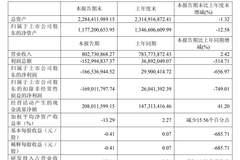 新材料龙头半年报：亏损1.67亿元！拟推超806万股激励计划