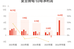 复旦微电：上半年归母净利润8.49亿元，同比增长338.58%