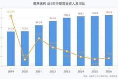 鹭燕医药：2026年上半年营收105.83亿元，同比增长1.75%，归母净利润1.43亿元，同比下滑7.46%