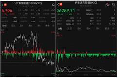 美股收盘：AI牛股集体重挫 医药、红利、软件板块轮动走强